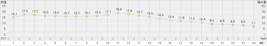 粥見(>2019年03月28日)のアメダスグラフ