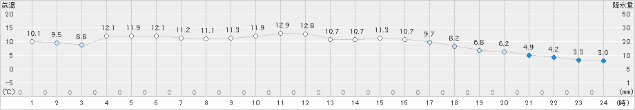 能勢(>2019年03月28日)のアメダスグラフ