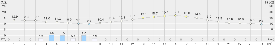 高森(>2019年03月28日)のアメダスグラフ