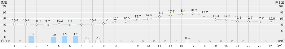 上(>2019年03月28日)のアメダスグラフ