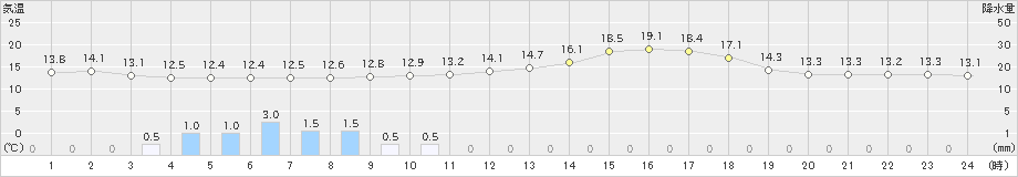 西都(>2019年03月28日)のアメダスグラフ