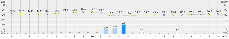 笠利(>2019年03月28日)のアメダスグラフ