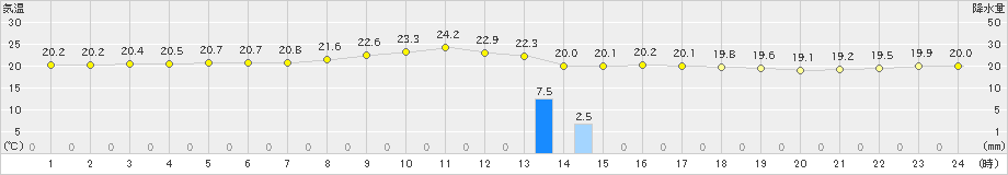 伊仙(>2019年03月28日)のアメダスグラフ