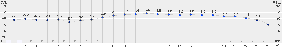 深川(>2019年03月29日)のアメダスグラフ