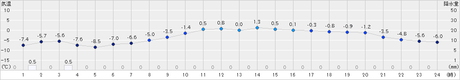 月形(>2019年03月29日)のアメダスグラフ