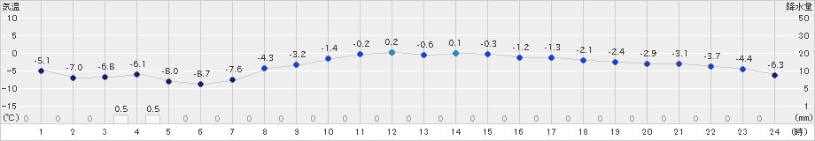 夕張(>2019年03月29日)のアメダスグラフ