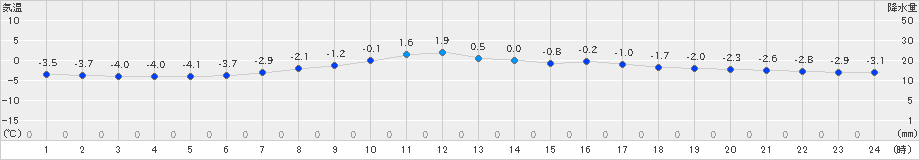 新得(>2019年03月29日)のアメダスグラフ