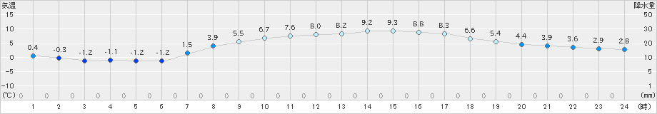 石巻(>2019年03月29日)のアメダスグラフ