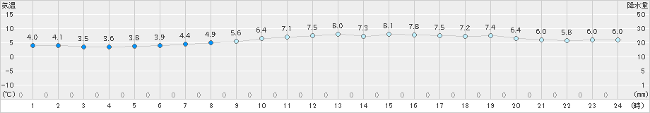 小名浜(>2019年03月29日)のアメダスグラフ