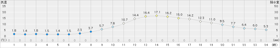 南信濃(>2019年03月29日)のアメダスグラフ