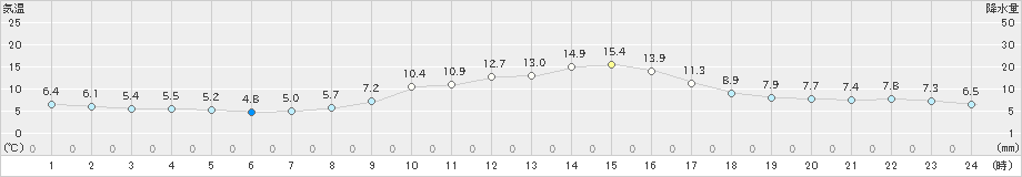 勝沼(>2019年03月29日)のアメダスグラフ