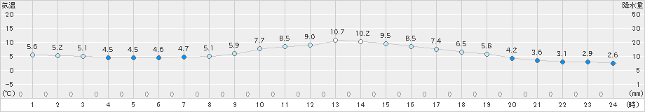 大月(>2019年03月29日)のアメダスグラフ