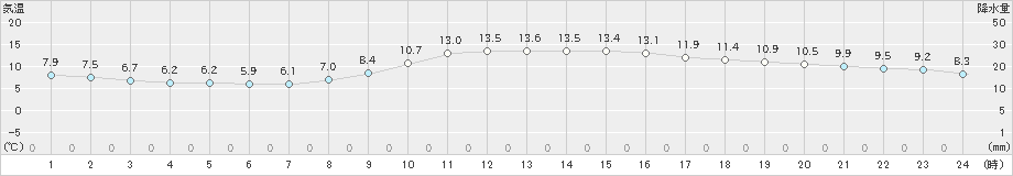 切石(>2019年03月29日)のアメダスグラフ