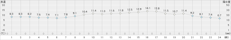 鳥羽(>2019年03月29日)のアメダスグラフ