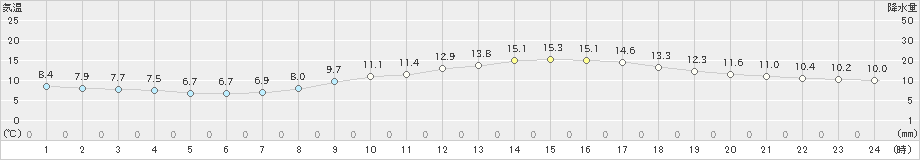 倉敷(>2019年03月29日)のアメダスグラフ