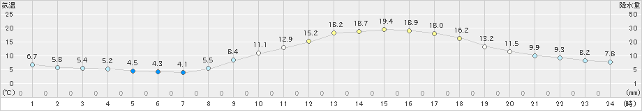 三次(>2019年03月29日)のアメダスグラフ