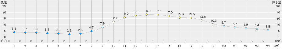 掛合(>2019年03月29日)のアメダスグラフ