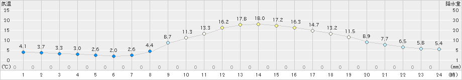 瑞穂(>2019年03月29日)のアメダスグラフ