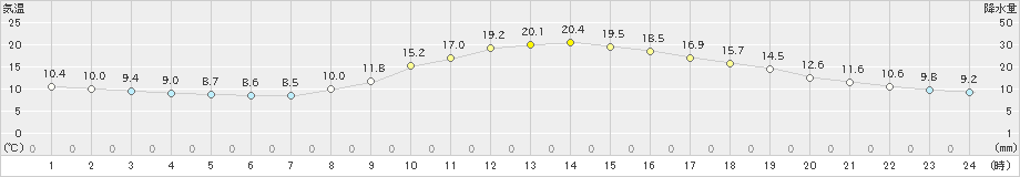 院内(>2019年03月29日)のアメダスグラフ