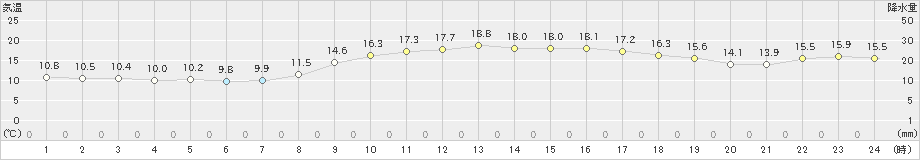 厳原(>2019年03月29日)のアメダスグラフ