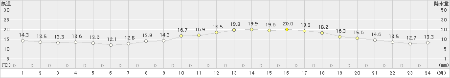 大村(>2019年03月29日)のアメダスグラフ