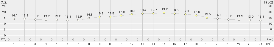 上大津(>2019年03月29日)のアメダスグラフ