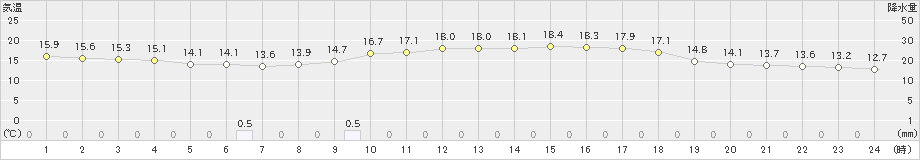 喜入(>2019年03月29日)のアメダスグラフ