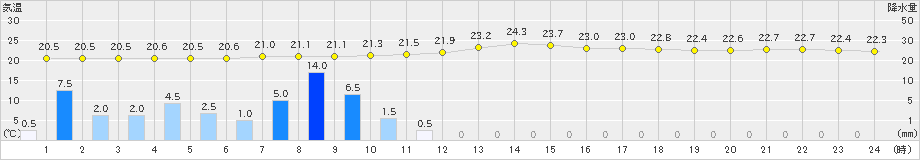 与論島(>2019年03月29日)のアメダスグラフ