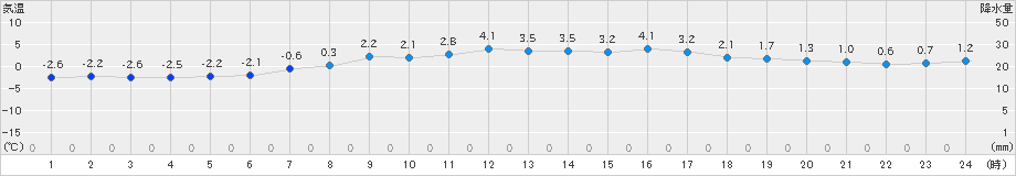 神恵内(>2019年03月30日)のアメダスグラフ