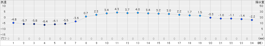 余市(>2019年03月30日)のアメダスグラフ