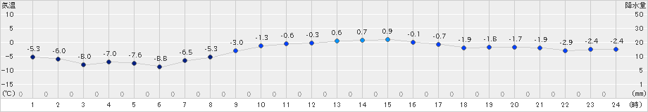 真狩(>2019年03月30日)のアメダスグラフ