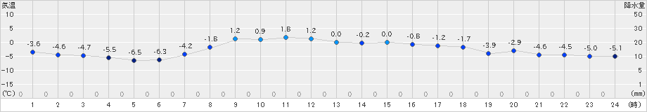 湧別(>2019年03月30日)のアメダスグラフ