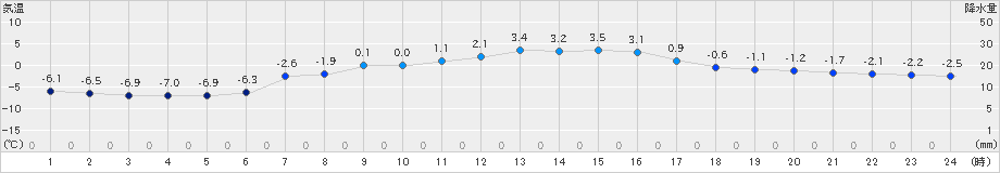 上札内(>2019年03月30日)のアメダスグラフ