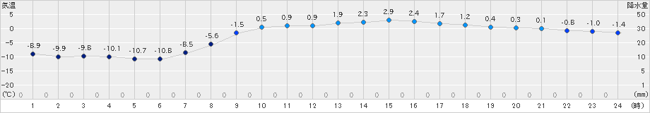 日高(>2019年03月30日)のアメダスグラフ