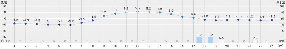 湯瀬(>2019年03月30日)のアメダスグラフ