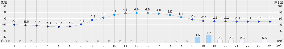荒屋(>2019年03月30日)のアメダスグラフ