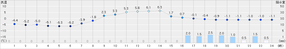 雫石(>2019年03月30日)のアメダスグラフ