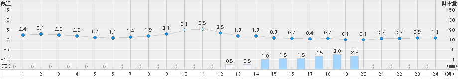 石巻(>2019年03月30日)のアメダスグラフ