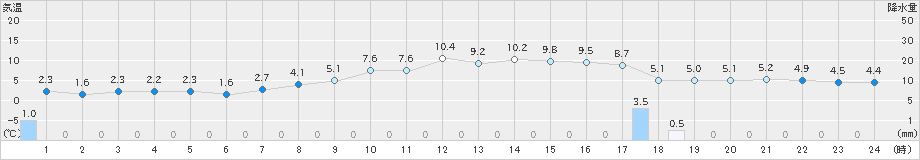 喜多方(>2019年03月30日)のアメダスグラフ