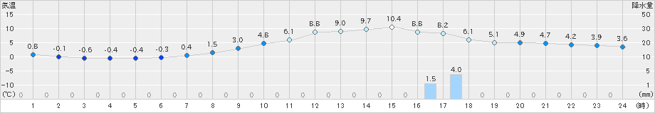 只見(>2019年03月30日)のアメダスグラフ