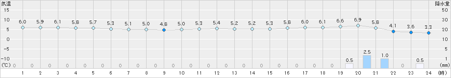 小名浜(>2019年03月30日)のアメダスグラフ