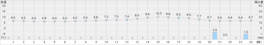 所沢(>2019年03月30日)のアメダスグラフ
