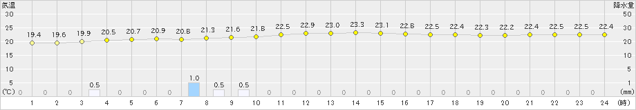 父島(>2019年03月30日)のアメダスグラフ