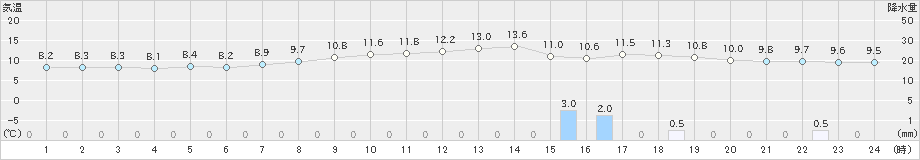 愛西(>2019年03月30日)のアメダスグラフ