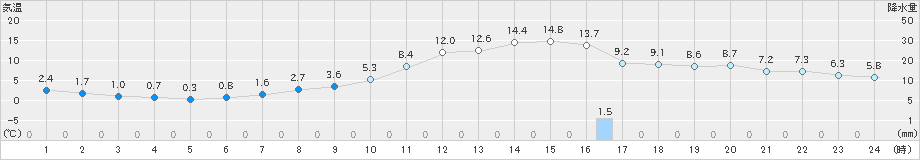 小出(>2019年03月30日)のアメダスグラフ