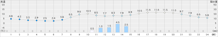 輪島(>2019年03月30日)のアメダスグラフ