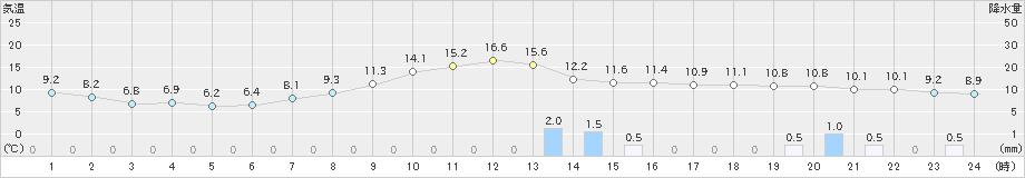 春江(>2019年03月30日)のアメダスグラフ