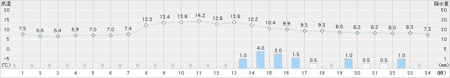 勝山(>2019年03月30日)のアメダスグラフ