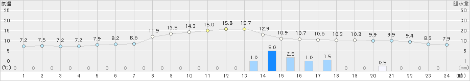 美浜(>2019年03月30日)のアメダスグラフ