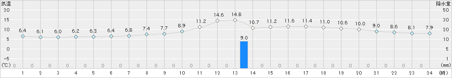 津山(>2019年03月30日)のアメダスグラフ